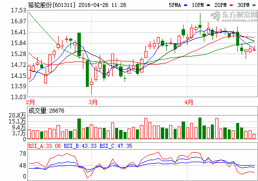 駱駝股份：鉛價(jià)下行致業(yè)績(jī)低迷 等待啟停電池爆發(fā)