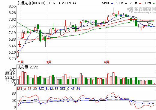 東旭光電一季報凈利增120% 石墨烯戰略布局有“爆點”