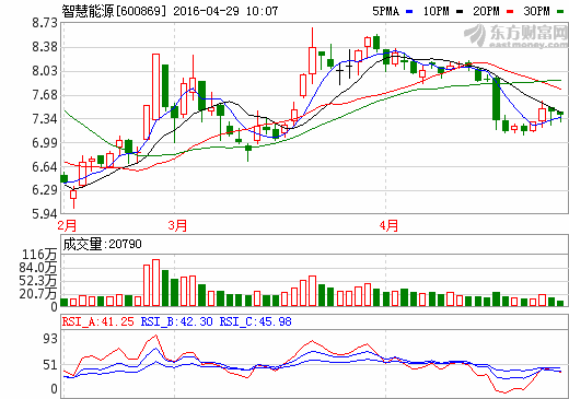 智慧能源年報季報喜獲雙豐收 鋰電池業(yè)務表現(xiàn)亮眼