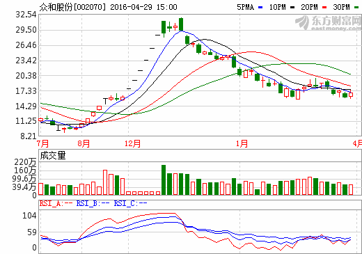 眾和股份終止籌劃鋰電池等資產置換事項 3日復牌