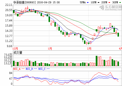 鎳價大跌拖累華澤鈷鎳 去年巨虧1.55億元 5月將被“ST”