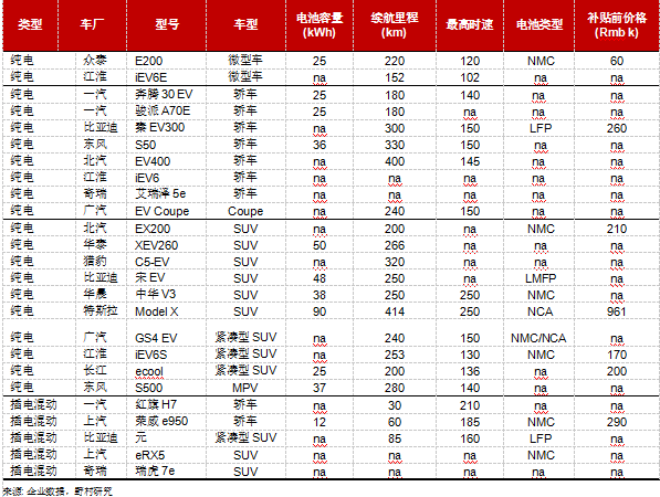 大眾乘用電動汽車市場選擇增多，尤其是SUV車型