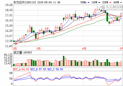 擬定增募資35億元 東方日升建438MW光伏電站項目