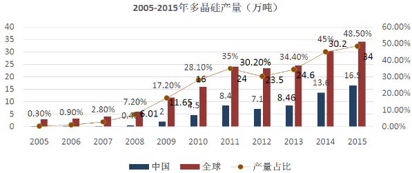 多晶硅供應(yīng)充足 價(jià)值回歸利好光伏產(chǎn)業(yè)生態(tài)鏈 多晶硅供應(yīng)充足 價(jià)值回歸利好光伏產(chǎn)業(yè)生態(tài)鏈