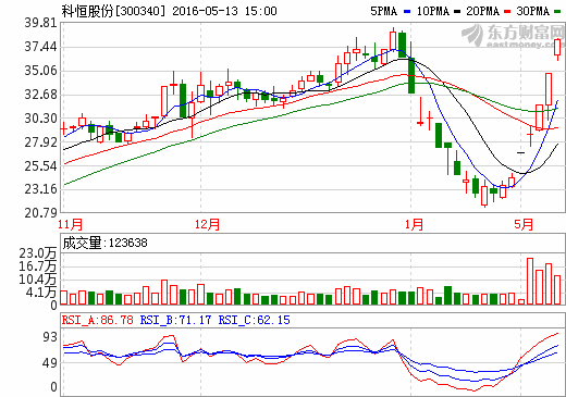 科恒股份并購浩能科技 切入鋰電池生產制造領域 科恒股份并購浩能科技 切入鋰電池生產制造領域