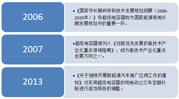 儲能應用空間加大 超級電容行業(yè)或將迎來新拐點
