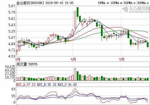 金山股份擬9077萬元建設(shè)光伏發(fā)電項目 裝機(jī)容量9.5MWp