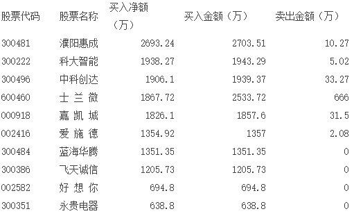 表四、近兩周浙商證券臨安萬馬路營業部買入凈額前十大個股