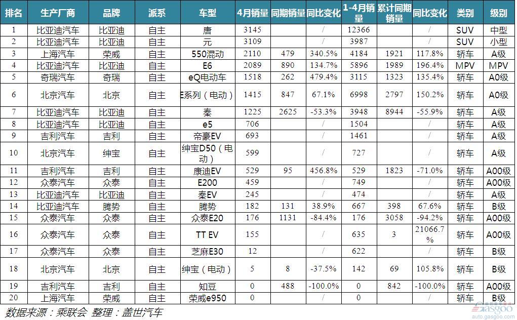 從4月銷量數(shù)據(jù)看新能源汽車消費趨勢