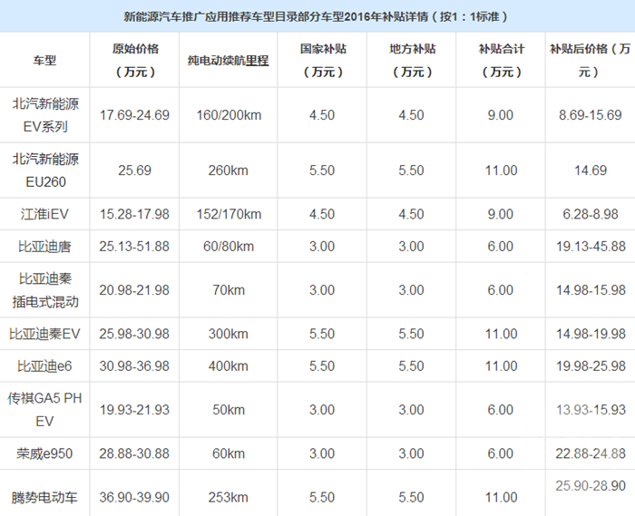 新能源銷量排名洗牌 比亞迪秦因續航里程遇冷