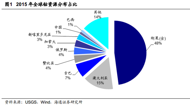 根據(jù)安泰科及DARTON按照原料產(chǎn)出計算的鈷產(chǎn)量統(tǒng)計，全球2015年鈷產(chǎn)量將達(dá)到9.8萬噸，同比增長 2.74%。其中剛果占總產(chǎn)量的61%左右。
