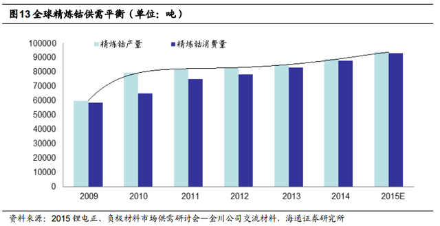 根據安泰科及DARTON按照原料產出計算的鈷產量統計，全球2015年鈷產量將達到9.8萬噸，同比增長 2.74%。其中剛果占總產量的61%左右。