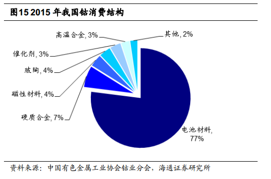 根據安泰科及DARTON按照原料產出計算的鈷產量統計，全球2015年鈷產量將達到9.8萬噸，同比增長 2.74%。其中剛果占總產量的61%左右。