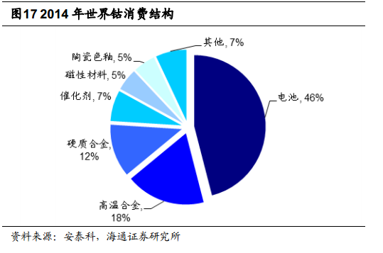 根據安泰科及DARTON按照原料產出計算的鈷產量統計，全球2015年鈷產量將達到9.8萬噸，同比增長 2.74%。其中剛果占總產量的61%左右。