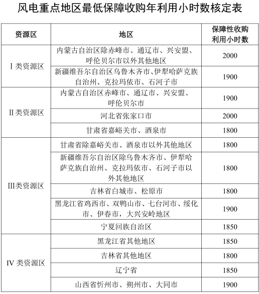 兩部門要求落實規劃內風電、光伏發電保障性收購電量