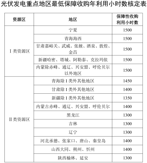 兩部門要求落實規劃內風電、光伏發電保障性收購電量
