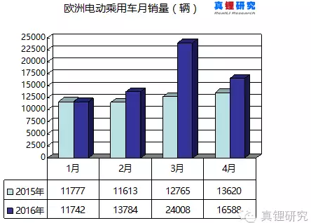 2015年和2016年前4個(gè)月歐洲電動(dòng)乘用車月銷量統(tǒng)計(jì)（單位：輛）