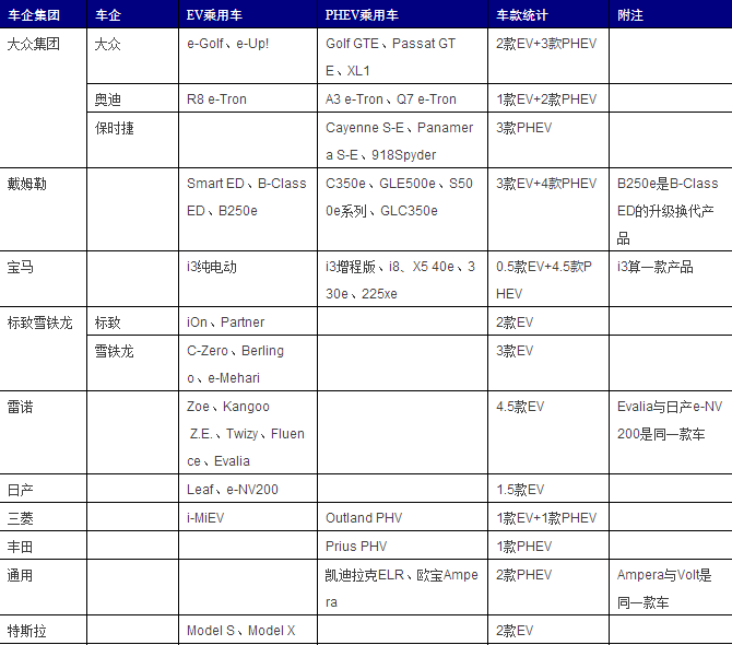 表1：2016年歐洲電動(dòng)乘用車市場(chǎng)在銷車企產(chǎn)品統(tǒng)計(jì)