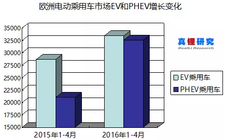 2015年和2016年前4個(gè)月歐洲電動(dòng)乘用車EV和PHEV增長(zhǎng)變化