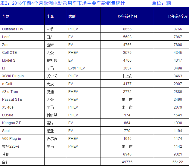 表2：2016年前4個(gè)月歐洲電動(dòng)乘用車市場(chǎng)主要車款銷量統(tǒng)計(jì) 單位：輛