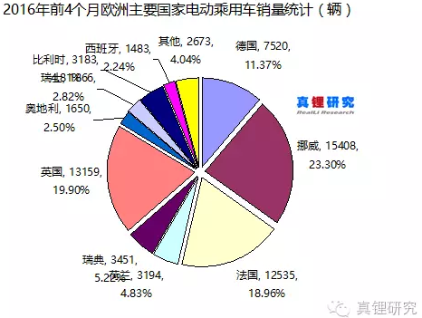 2016年前4個(gè)月歐洲主要國(guó)家電動(dòng)乘用車市場(chǎng)銷量
