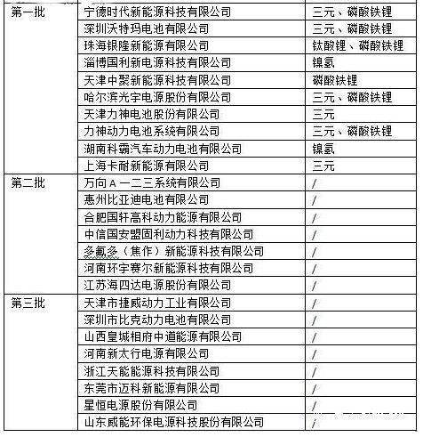 進入目錄的25家電池企業名單