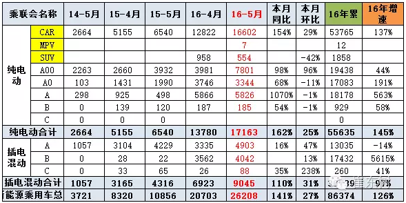5月新能源車的銷售結構高端化