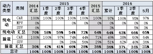 新能源車銷售結構快速變化