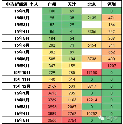各地搖號買新能源車的數(shù)量不均衡上升