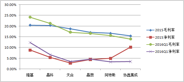 光伏上市公司2015、2016Q1毛利率、凈利率比較圖