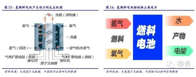 燃料電池汽車產業(yè)鏈深度研究： 政策為帆 “氫”心起航（上）