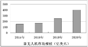 全球無人機市場規(guī)模趨勢圖