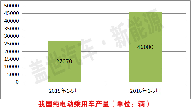 三元動力電池有10倍成長空間 受新能源汽車寵愛 三元動力電池有10倍成長空間 受新能源汽車寵愛