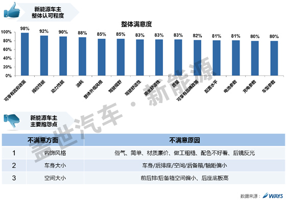 威爾森研究:新能源車用戶滿意度和參數認知需求如何? 威爾森研究:新能源車用戶滿意度和參數認知需求如何?