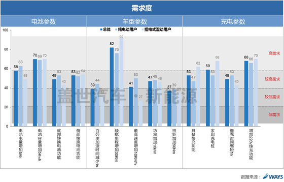 威爾森研究:新能源車用戶滿意度和參數認知需求如何? 威爾森研究:新能源車用戶滿意度和參數認知需求如何?