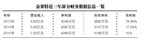 金萊特盲投鋰電池釀苦果  中報(bào)業(yè)績(jī)?cè)庥龊谔禊Z