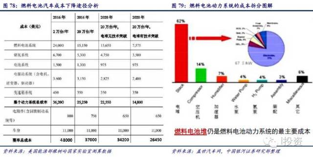 燃料電池汽車產(chǎn)業(yè)鏈深度研究: 政策為帆 “氫”心起航(四) 燃料電池汽車產(chǎn)業(yè)鏈深度研究: 政策為帆 “氫”心起航(四)