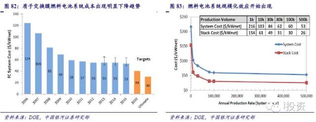 燃料電池汽車產(chǎn)業(yè)鏈深度研究: 政策為帆 “氫”心起航(四) 燃料電池汽車產(chǎn)業(yè)鏈深度研究: 政策為帆 “氫”心起航(四)