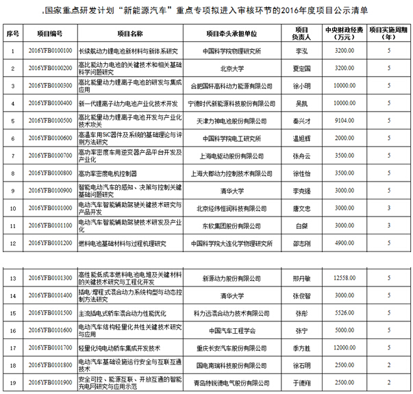 新能源汽車國家重點研發計劃公示 國軒高科等19家企業機構入選 新能源汽車國家重點研發計劃公示 國軒高科等19家企業機構入選