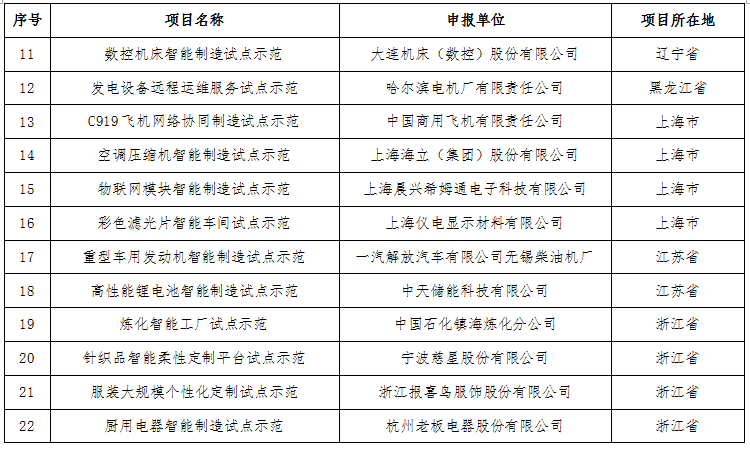 工業和信息化部關于公布2016年智能制造試點示范項目名單的通告