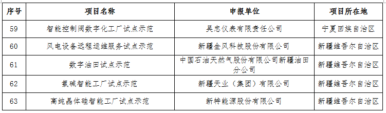 工業和信息化部關于公布2016年智能制造試點示范項目名單的通告
