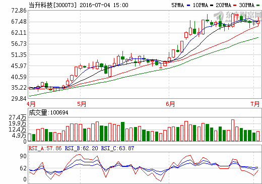 當(dāng)升科技投2.4億擴(kuò)建4000噸動(dòng)力鋰電正極材料生產(chǎn)線(xiàn)