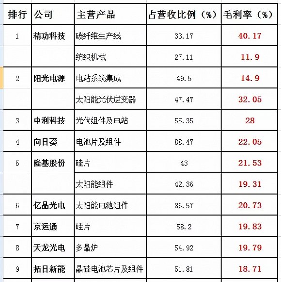 A股光伏企業誰最會掙錢？毛利最高？兩張表告訴你