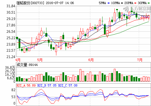 雄韜股份：燃料電池尚處于實驗室研發階段