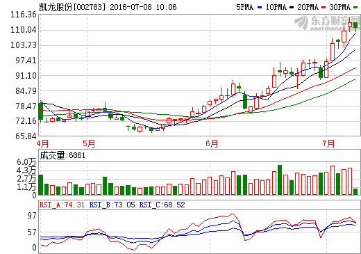 凱龍股份：擬出資1億元參與設立新能源汽車并購基金