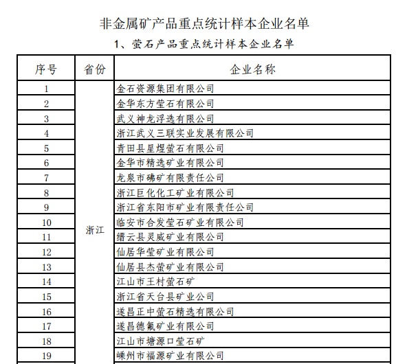工信部關(guān)于開展螢石、石墨等5種產(chǎn)品生產(chǎn)統(tǒng)計(jì)的通知
