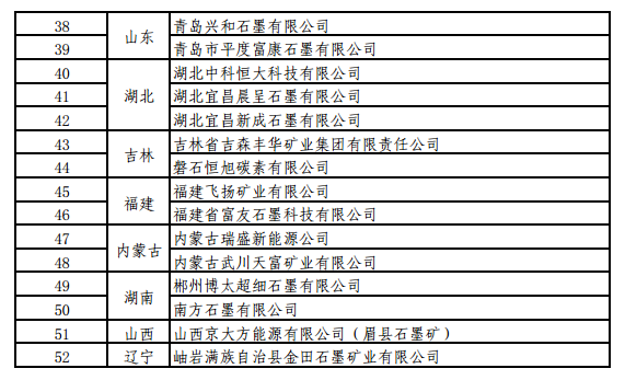 工信部關于開展螢石、石墨等5種產(chǎn)品生產(chǎn)統(tǒng)計的通知