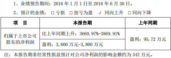 鋰電正極材料需求大增 當(dāng)升科技中期業(yè)績預(yù)增逾36倍