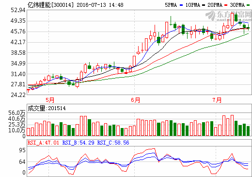 億緯鋰能:公司三元動力電池均采用NCM622型技術路線 億緯鋰能:公司三元動力電池均采用NCM622型技術路線