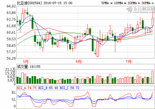 比亞迪：磷酸鐵鋰電池?cái)U(kuò)充至10Gwh 籌備150億非公開(kāi)增發(fā)